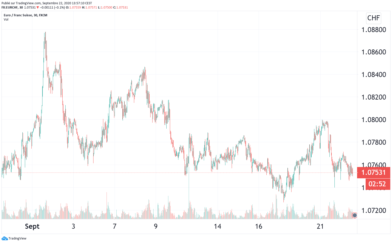 Source : https://fr.tradingview.com/ le 22.09.2020 à 16H00