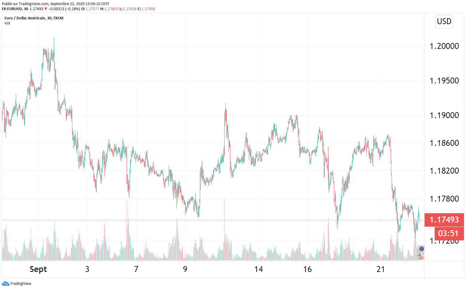 Source : https://fr.tradingview.com/ le 22.09.2020 à 16H00