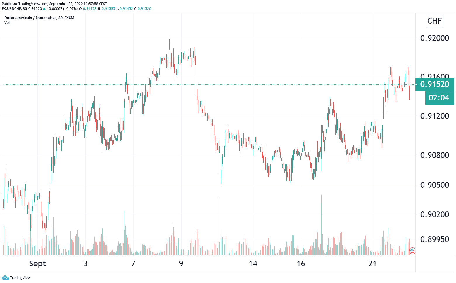 Source : https://fr.tradingview.com/ le 22.09.2020 à 16H00