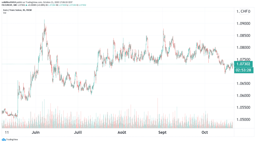 Source : https://fr.tradingview.com/