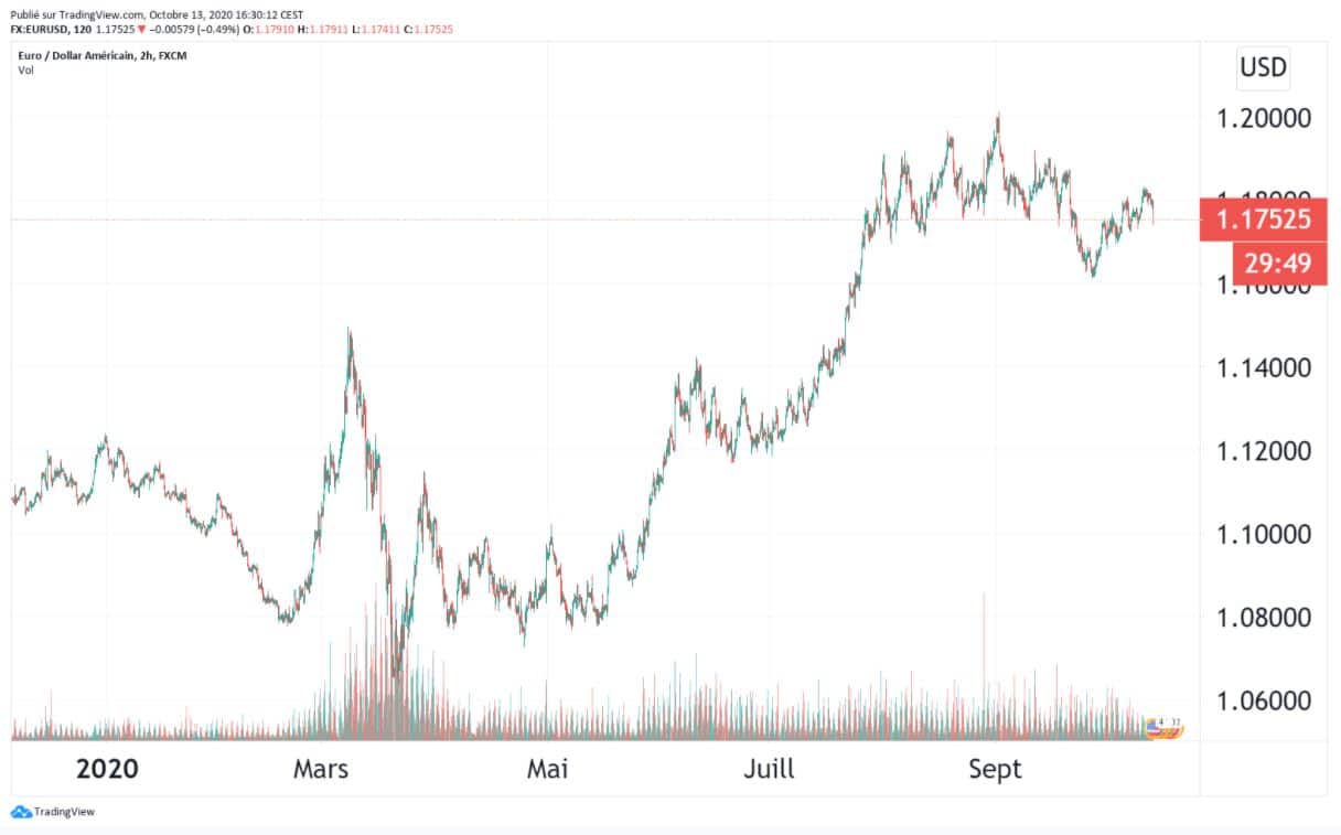 Source : https://fr.tradingview.com/symbols/EURUSD/?exchange=FX