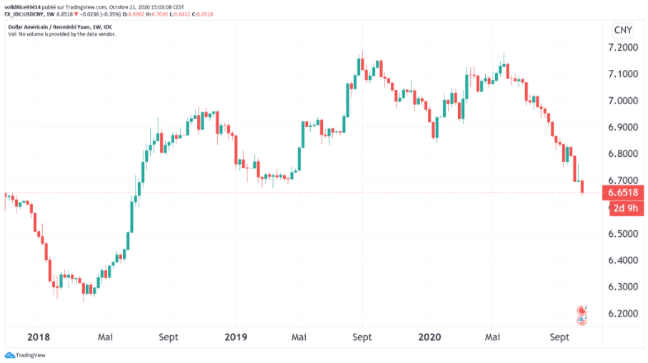 Source : https://fr.tradingview.com/