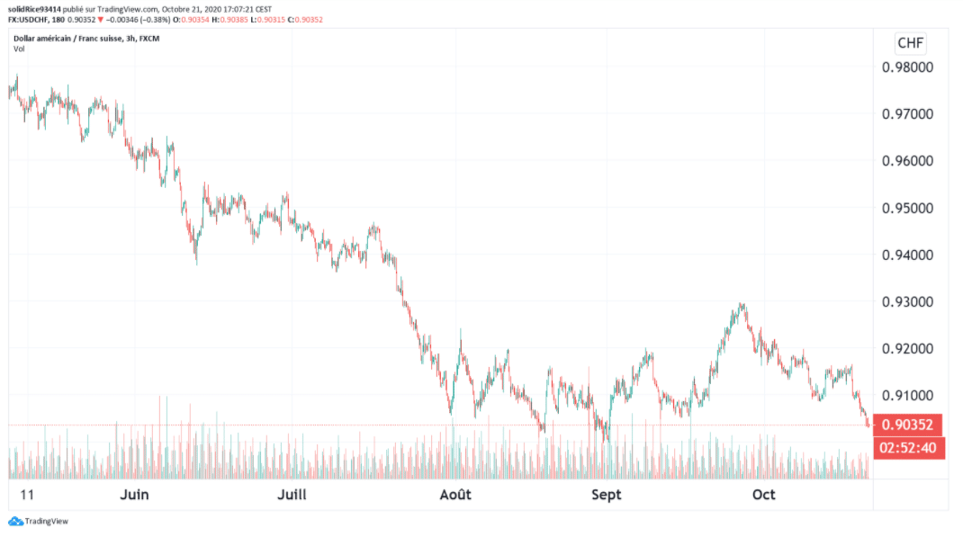 Source : https://fr.tradingview.com/