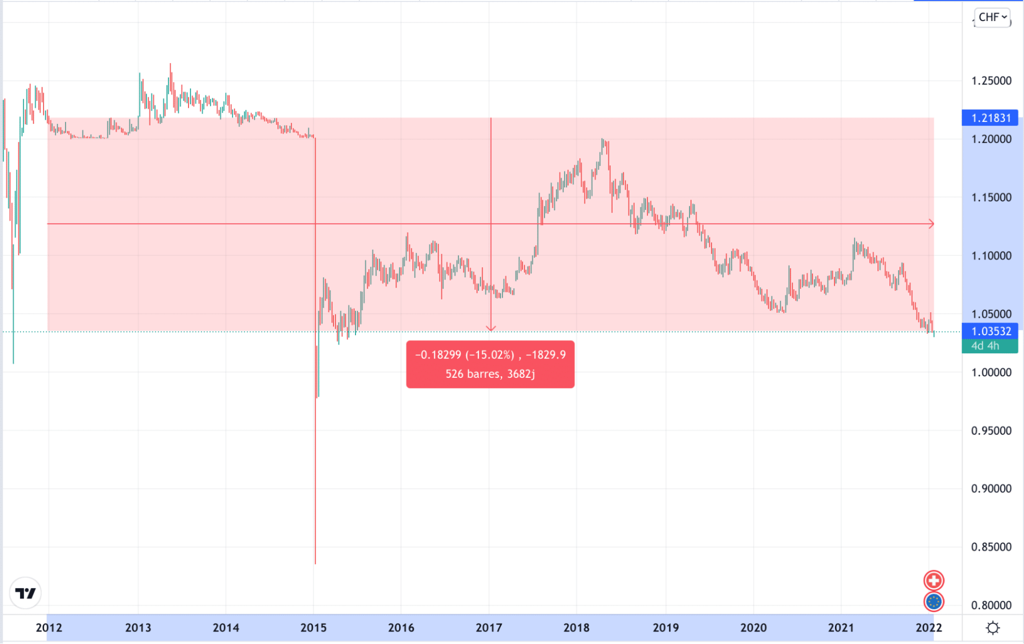 Comparaison euro franc suisse