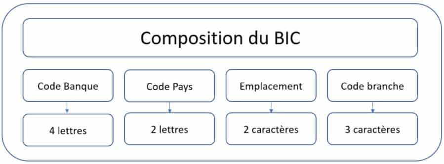 IBAN Et BIC Qu’est Ce Que C’est ? Comment ça Fonctionne ? - B-sharpe