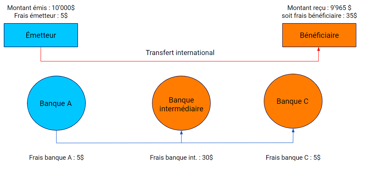 BEN, SHARE, OUR : Les Options De Paiements à L'international