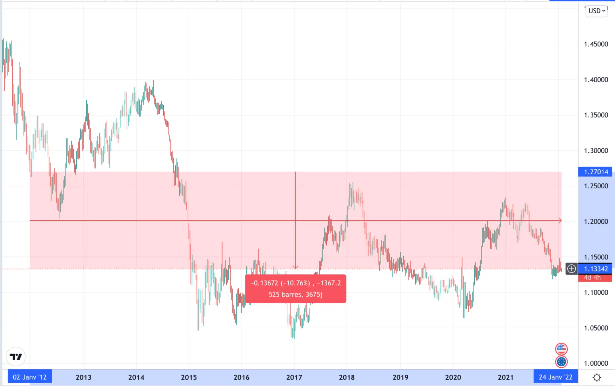 Comparaison euro dollar américain